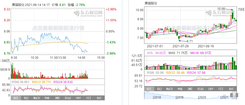 炭黑概念股龍頭分析：黑貓股份個(gè)股實(shí)時(shí)走勢(shì)圖