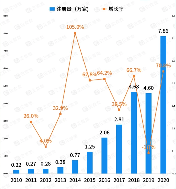  2010-2020年我國新能源汽車相關企業(yè)注冊量