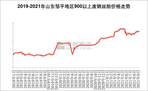 炭黑行業(yè)|九月份廢舊橡膠市場(chǎng)分析