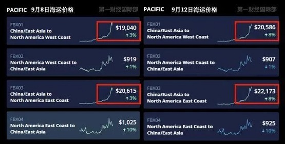 海運(yùn)價(jià)格暴漲10倍