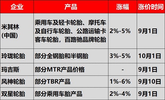 米其林、玲瓏輪胎、正新橡膠、風(fēng)神輪胎、雙星等多輪胎企業(yè)接連發(fā)布了漲價(jià)通知單，確定漲價(jià)到10月！