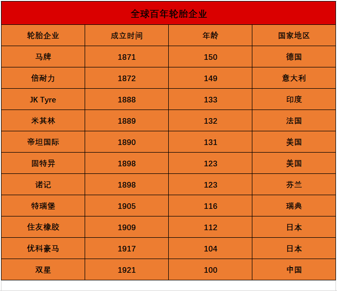 全球百年輪胎企業(yè)