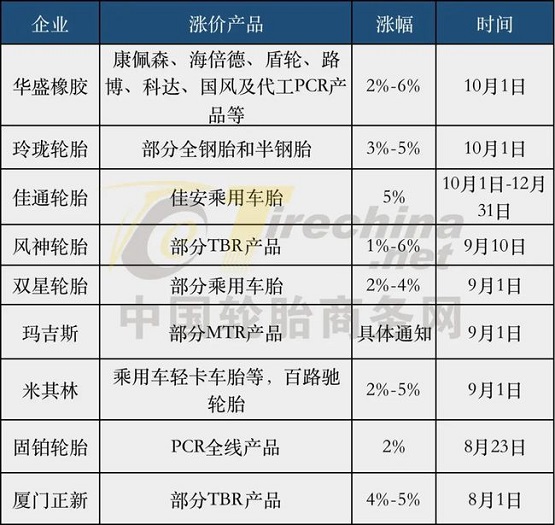 國內(nèi)輪胎企業(yè)集體開啟九月漲價潮