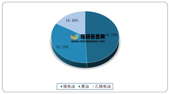 2020年我國(guó)炭黑原料油成分分布情況