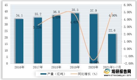 2016-2021年1-7月我國(guó)原煤產(chǎn)量及增速