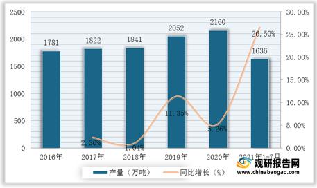 2016-2021年1-7月我國(guó)乙烯產(chǎn)量及增速