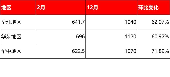 2020年2月與12月廢舊輪胎價(jià)格的變化