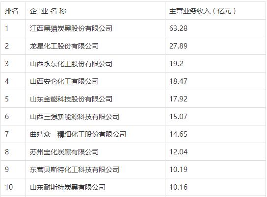 炭黑上市公司龍頭一覽 2021炭黑生產(chǎn)廠家排名