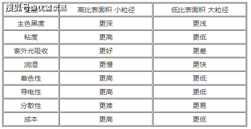 　槽法色素炭黑粒徑比表面積和性能關(guān)系