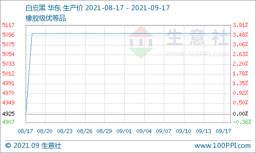 本周白炭黑運行平穩(wěn)