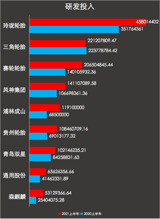 研發(fā)投入