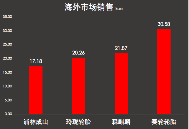 海外市場(chǎng)銷售