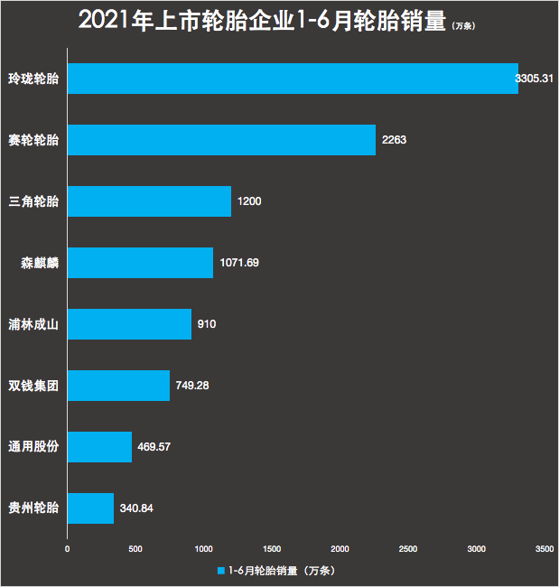 輪胎銷量不斷攀升 