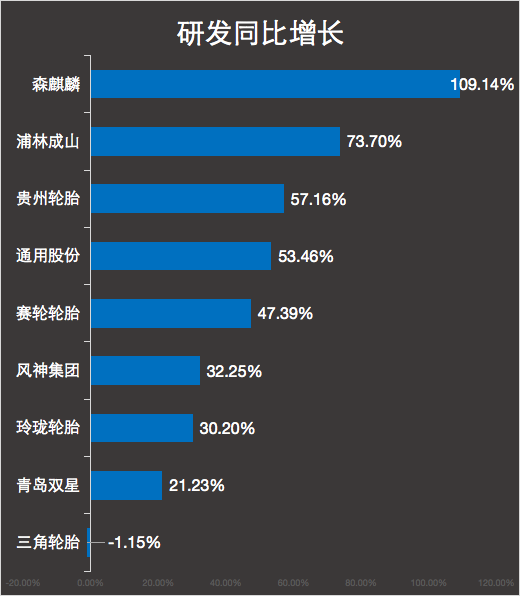 研發(fā)同比增長(zhǎng)