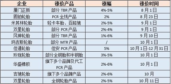 超十家輪胎制造商明確表示上調(diào)產(chǎn)品價格，輪胎漲價潮來襲