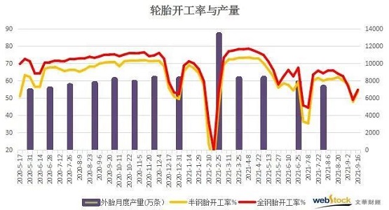 輪胎開工率和產(chǎn)量