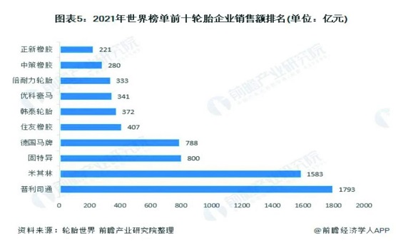 世界輪胎銷售前10名