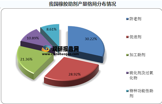 我國橡膠助劑產(chǎn)量格局分布