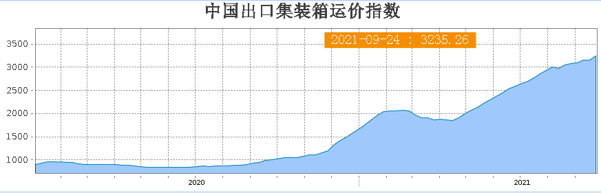 運價指數(shù)