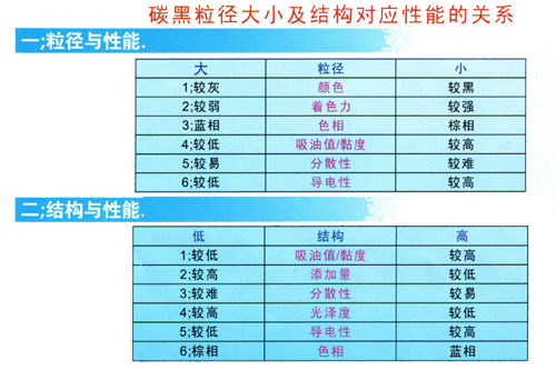 炭黑粒徑大小及結構對應性能的關系