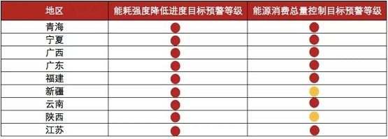 《2021年上半年各地區(qū)能耗雙控目標(biāo)完成情況晴雨表》