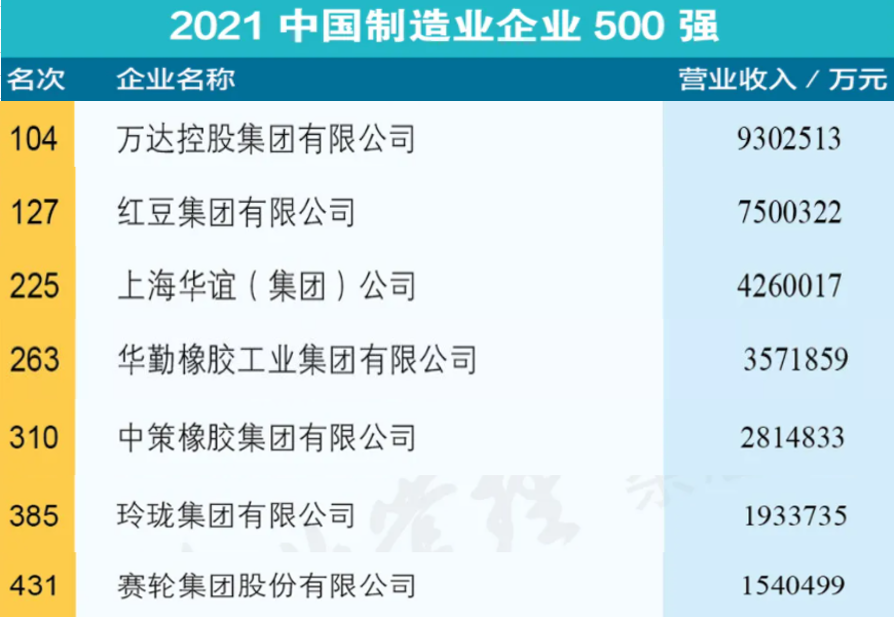 多家輪胎企業(yè)登上制造業(yè)500強榜單