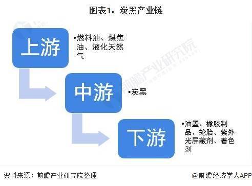 炭黑產(chǎn)業(yè)鏈