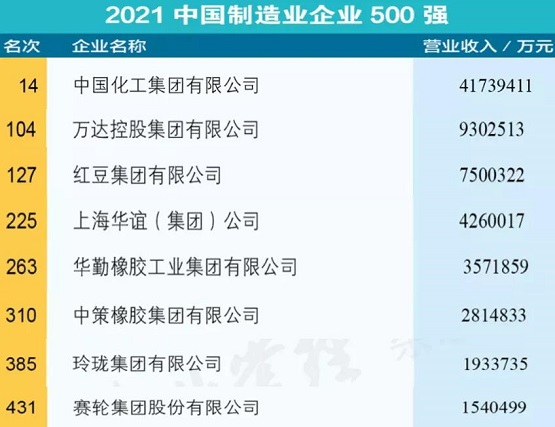 “2021中國制造業(yè)企業(yè)500強(qiáng)”