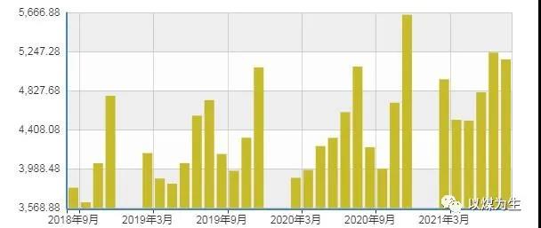 2018年9月-2021年8月火電發(fā)電量