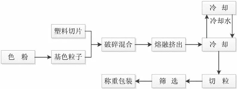 色母粒生產(chǎn)工藝流程圖