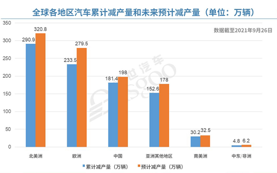 全球汽車?yán)塾?jì)減產(chǎn)量和未來預(yù)計(jì)減產(chǎn)量