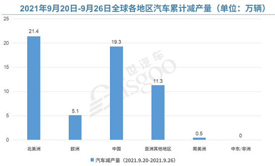 2021年9月20日-26日全球各地區(qū)汽車?yán)塾?jì)減產(chǎn)量