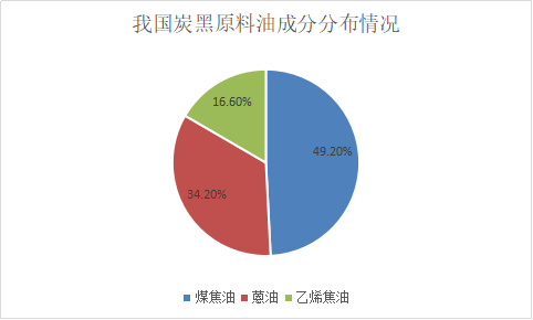 我國(guó)炭黑原料油分布情況