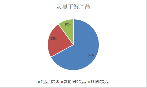 炭黑下游產(chǎn)品