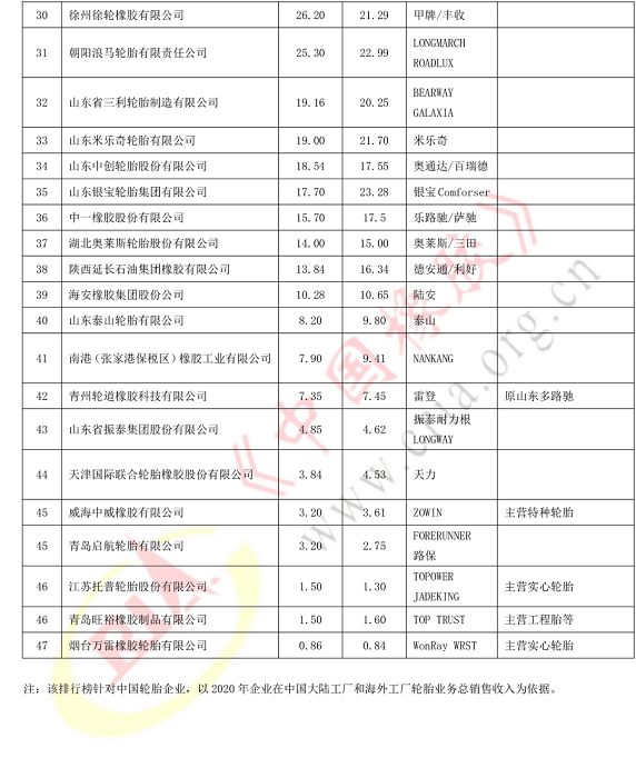 2021年度中國(guó)輪胎企業(yè)排名