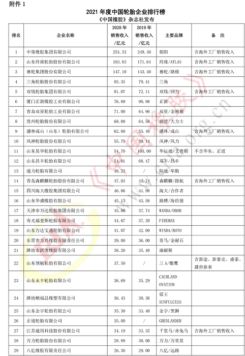 2021年度中國(guó)輪胎企業(yè)排名