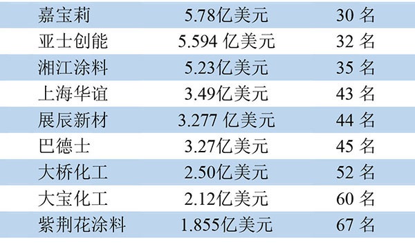 全球頂級涂料制造企業(yè)排行榜10家中國企業(yè)入圍