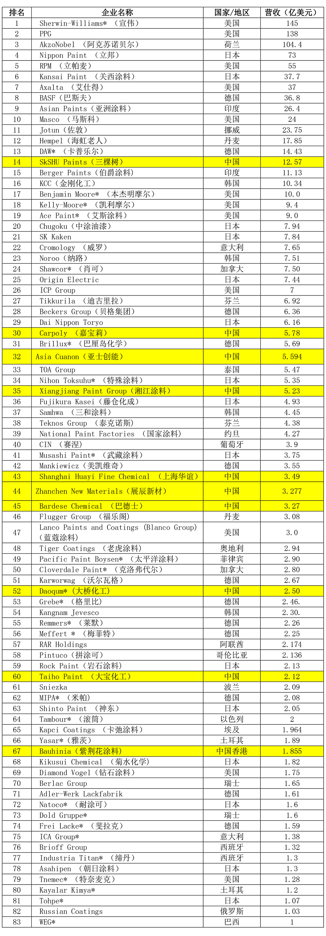 2021年全球頂級涂料制造企業(yè)排行榜(Top83)