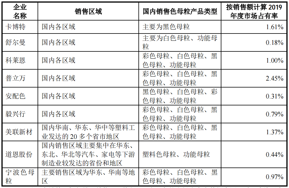 2021年最新色母粒廠家企業(yè)名單