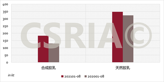 圖3 2021年1~8月我國合成膠乳、天然膠乳進(jìn)口概況