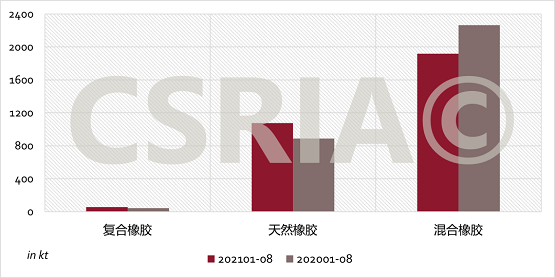 圖4 2021年1~8月我國復(fù)合橡膠、天然橡膠、混合橡膠進(jìn)口概況