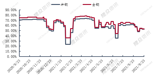 圖3輪胎樣本企業(yè)開工率統(tǒng)計(jì)