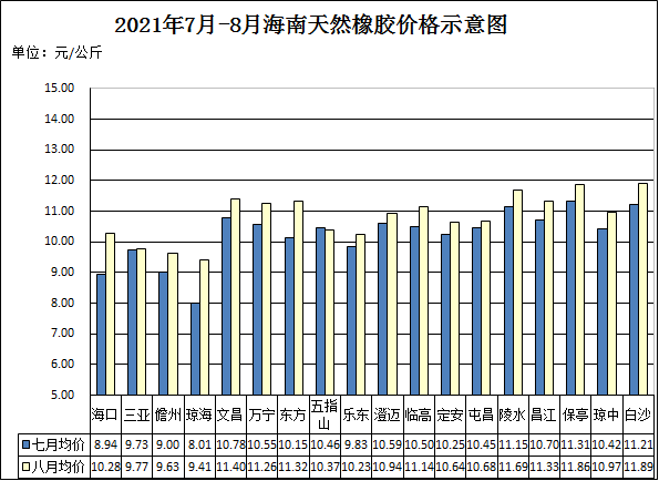 2021年7-8月海南天然橡膠價格示意圖