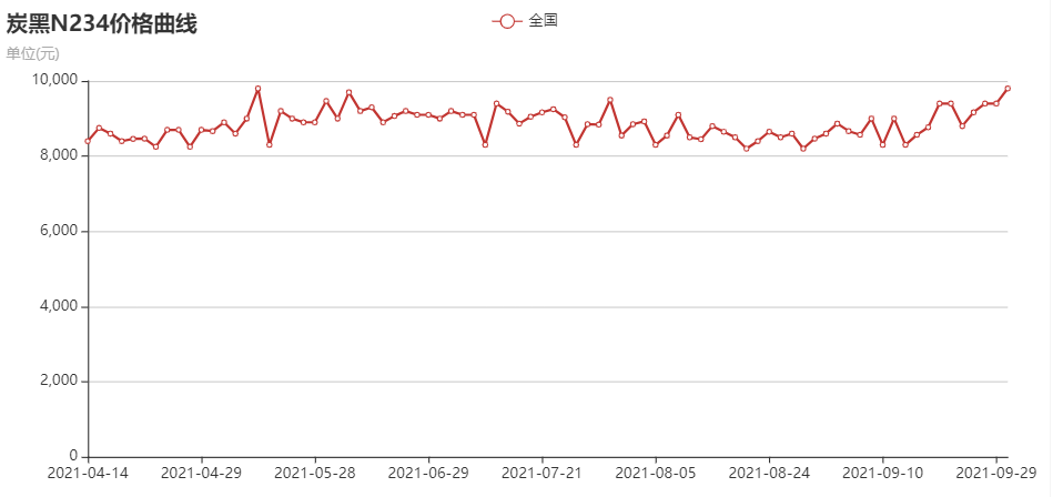 飛豹炭黑|N234炭黑價(jià)格走勢行情