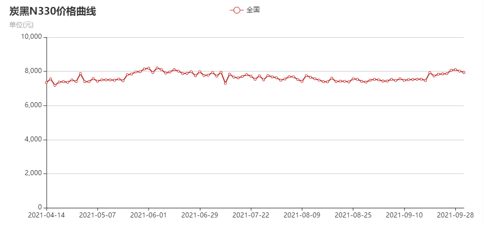 炭黑N330價(jià)格走勢圖