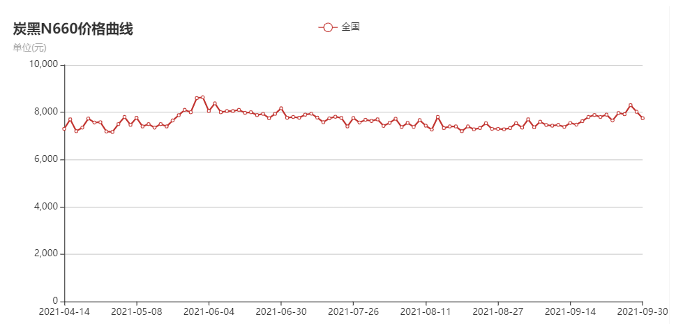 炭黑N660價(jià)格走勢圖
