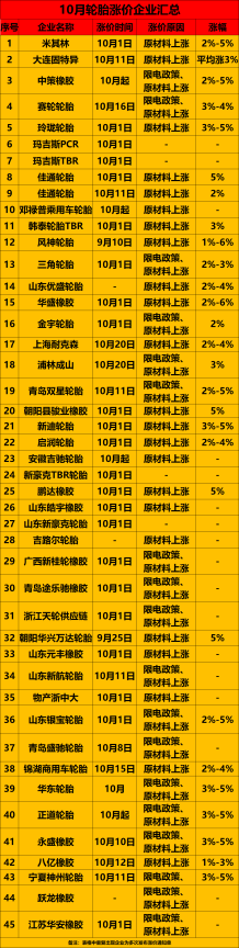 米其林/中策/玲瓏...近50家宣布漲價(jià)！10月輪胎全線開漲！