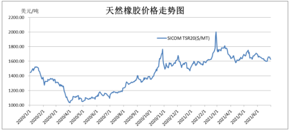 天然橡膠價(jià)格已經(jīng)連續(xù)18個(gè)月震蕩走高。