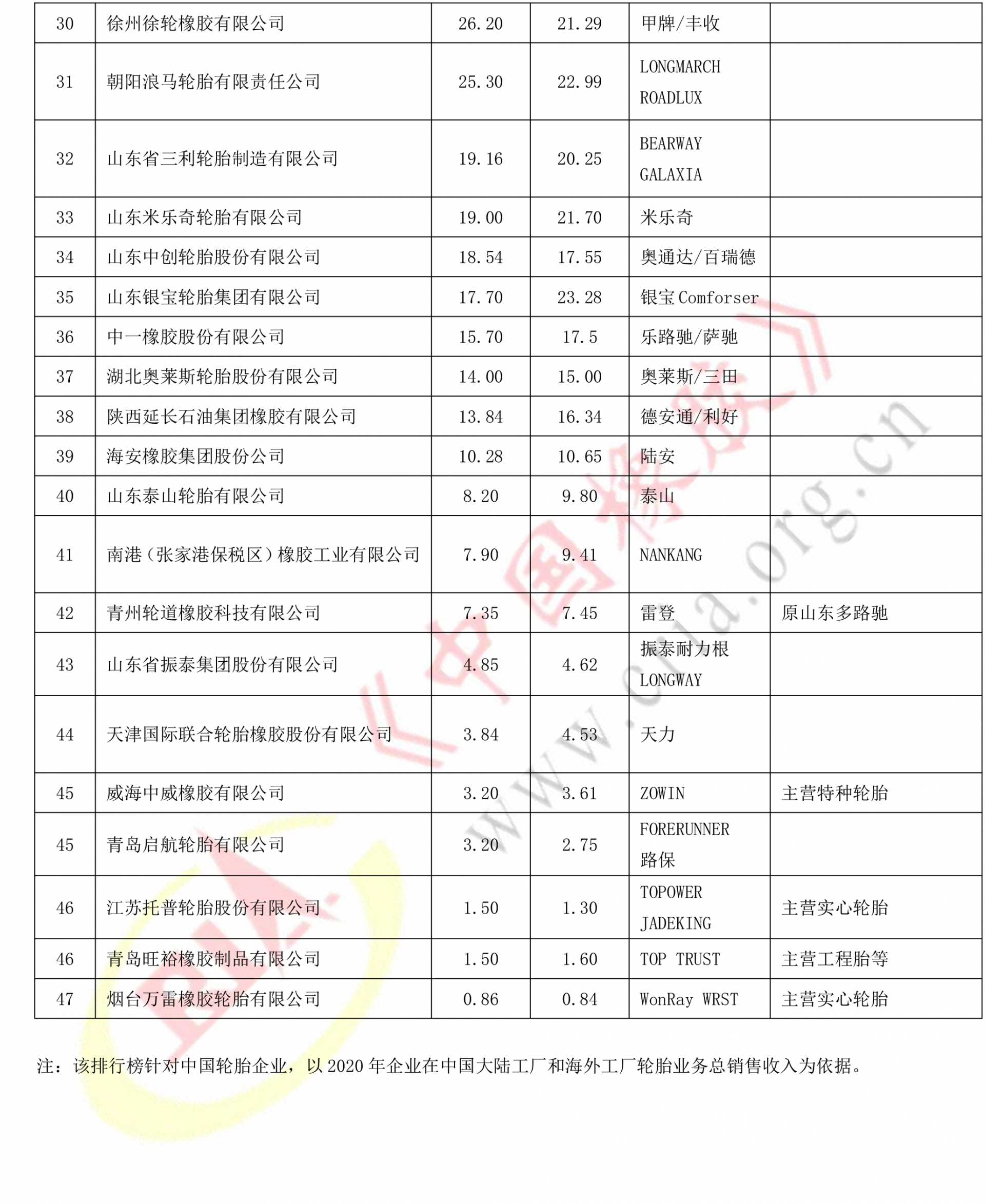 年度中國輪胎企業(yè)排名