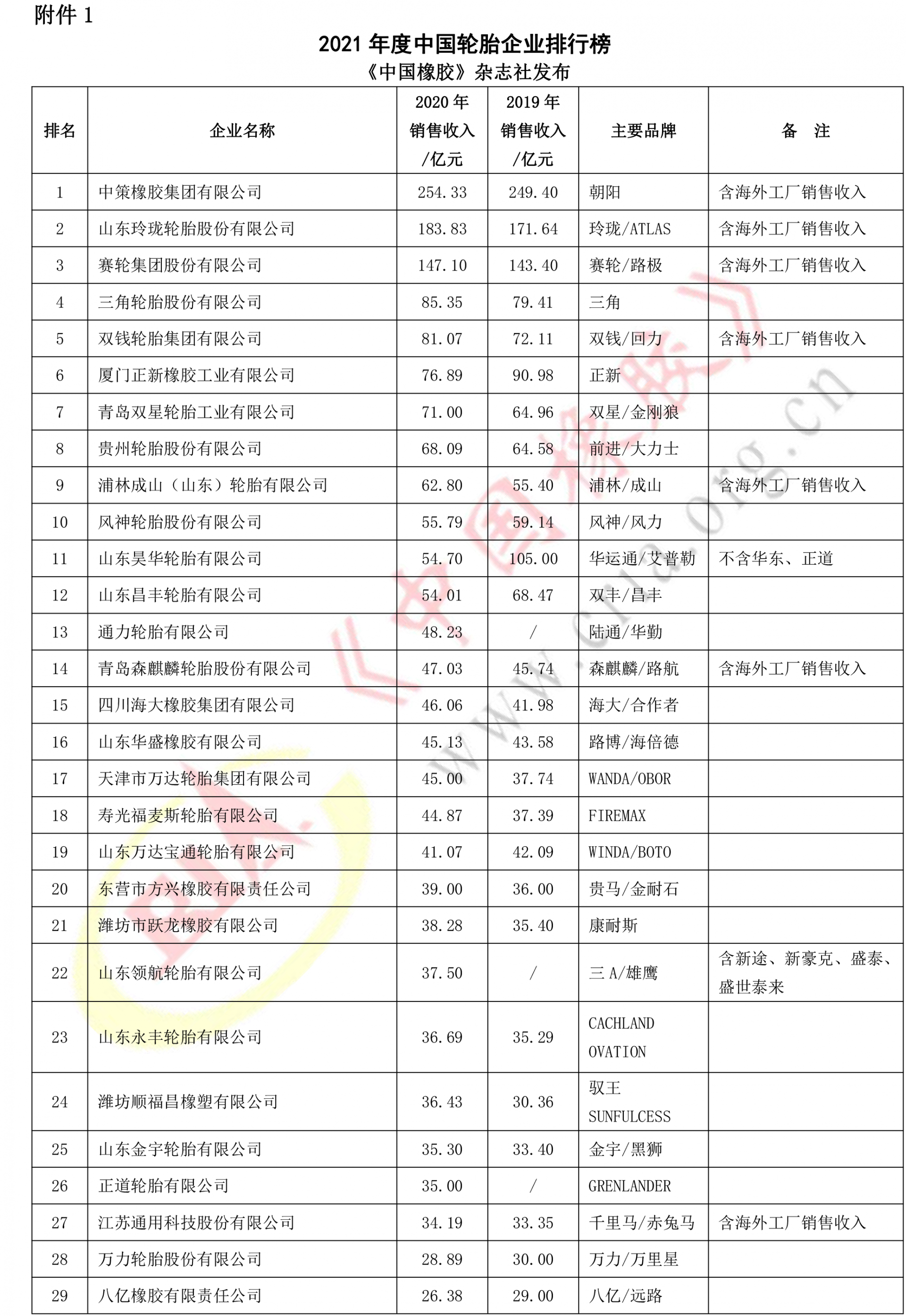 2021年度中國輪胎企業(yè)排名